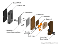 钣金加工相关工艺-压铸工艺知识的详细介绍-中山重庆辉煌美容护肤产品有限公司-重庆辉煌美容护肤产品有限公司