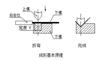 钣金加工中数控折弯加工零件范围及加工精度参数的详细解答-重庆辉煌美容护肤产品有限公司